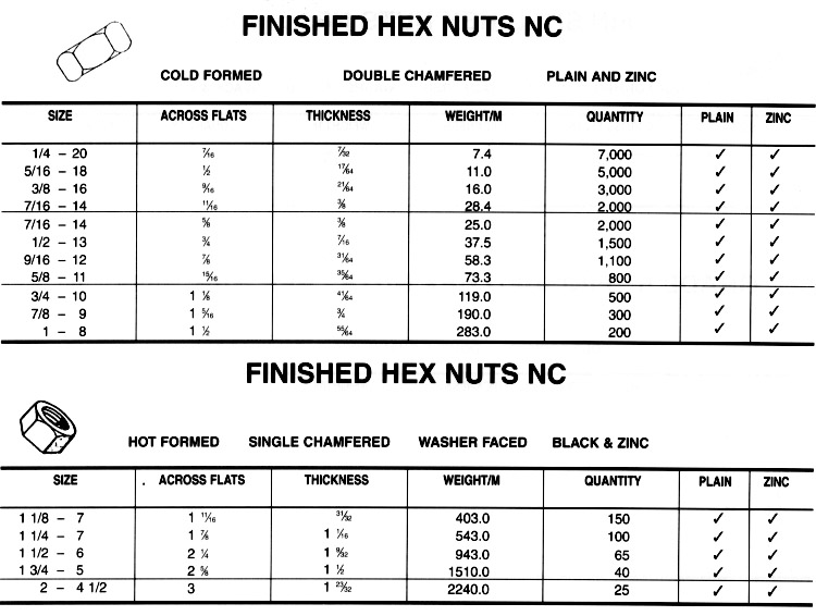 Detailed Specification Chart of finished Hex nuts