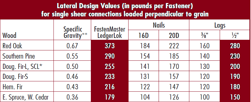 Lateral design values chart