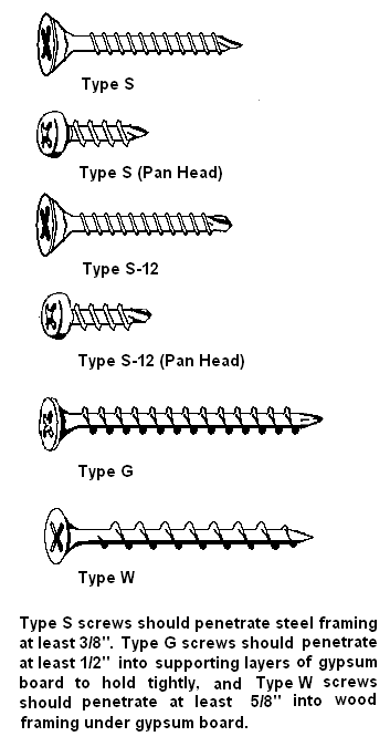 Types and Sizes of Drywall Screws