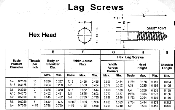 Design values chart of Hex head Lag screws