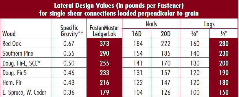 lag-screw-strength-chart